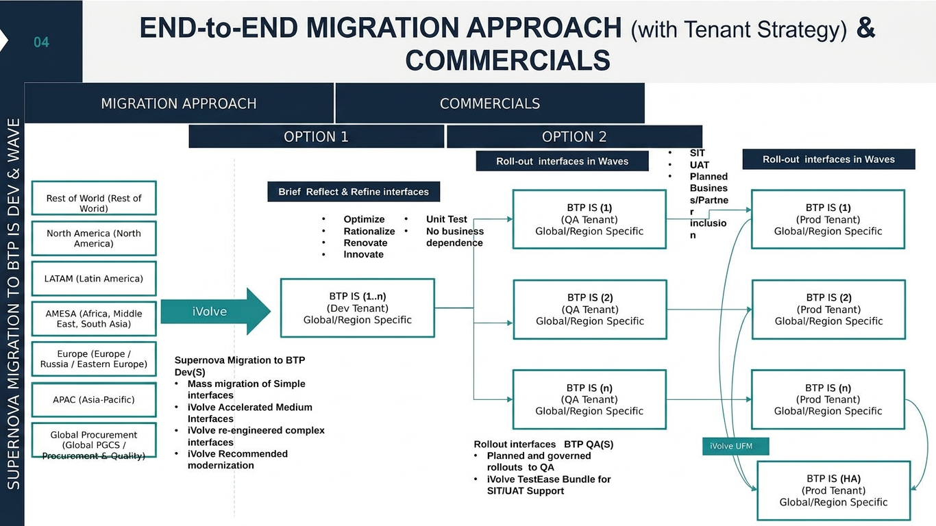 Target tenant strategy & migration approach, anonymized sample page